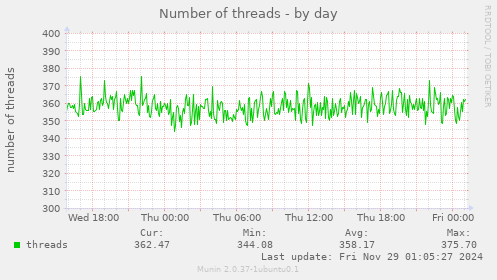 Number of threads