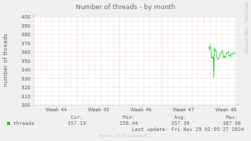 Number of threads