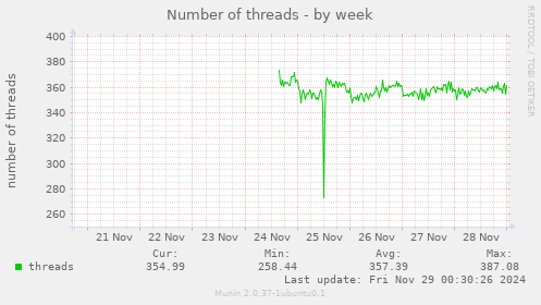 Number of threads