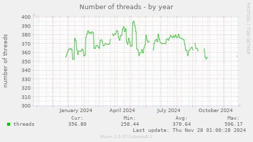 Number of threads