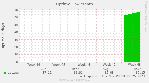 Uptime