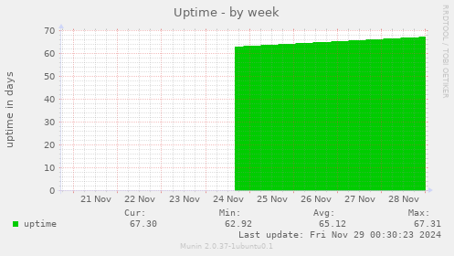 Uptime