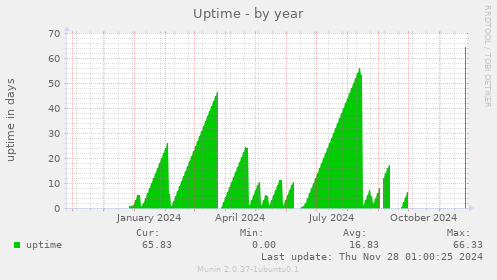 Uptime