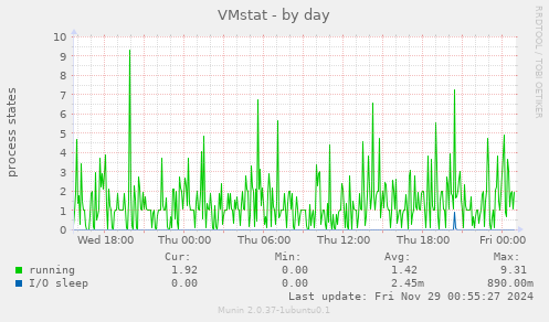 VMstat