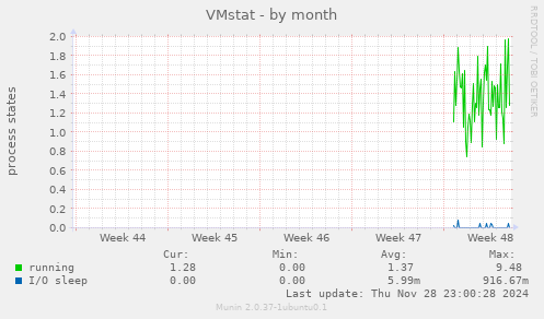 VMstat