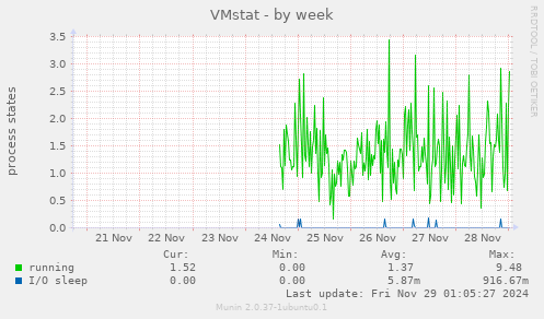 VMstat