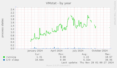 VMstat