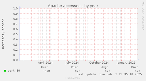 Apache accesses