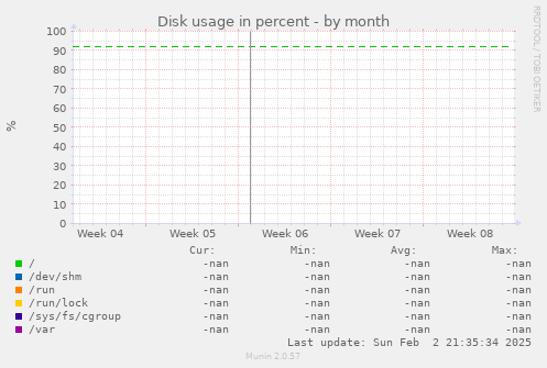 Disk usage in percent