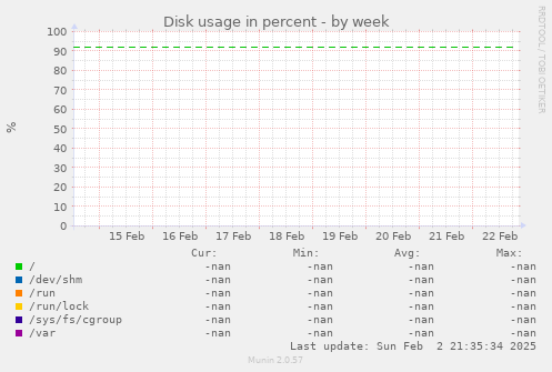 Disk usage in percent