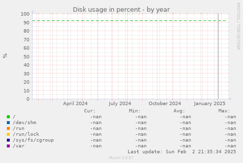 Disk usage in percent