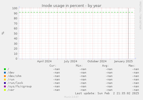 Inode usage in percent