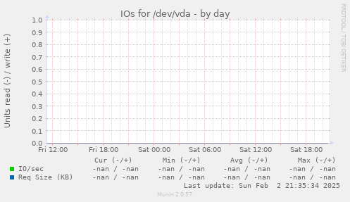 IOs for /dev/vda