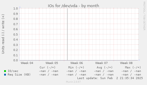 IOs for /dev/vda