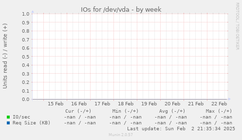 IOs for /dev/vda