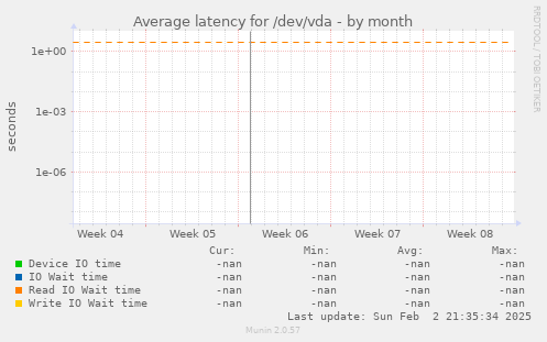 Average latency for /dev/vda