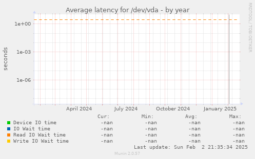 Average latency for /dev/vda