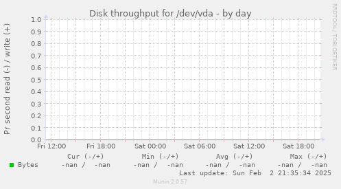 Disk throughput for /dev/vda