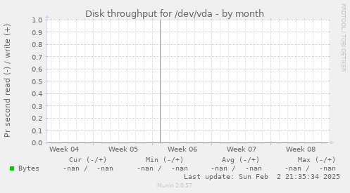 Disk throughput for /dev/vda