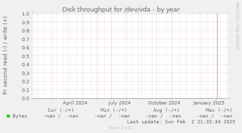 Disk throughput for /dev/vda