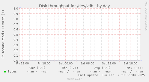 Disk throughput for /dev/vdb