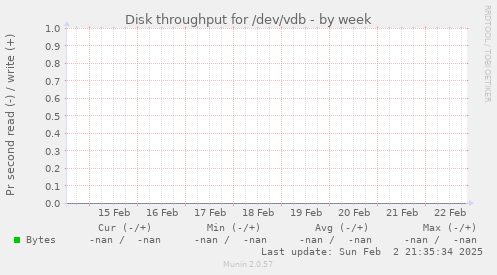 Disk throughput for /dev/vdb