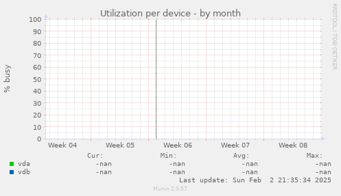 Utilization per device