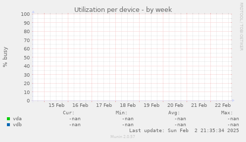 Utilization per device