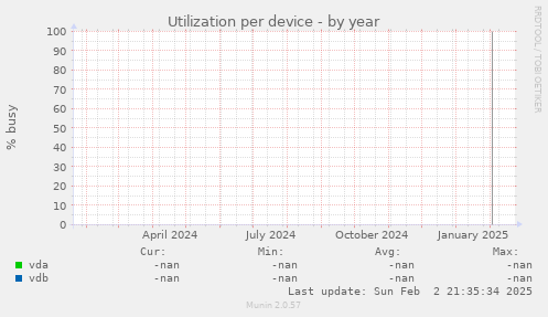 Utilization per device