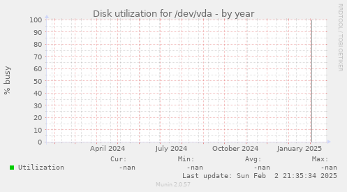 Disk utilization for /dev/vda