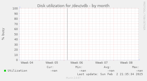 Disk utilization for /dev/vdb