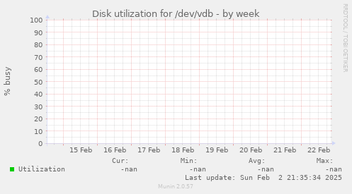 Disk utilization for /dev/vdb