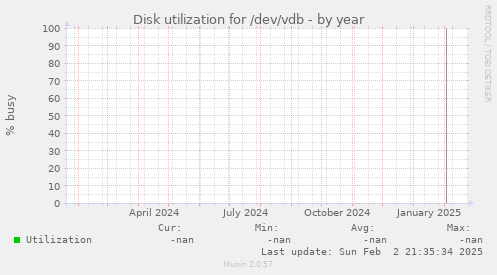 Disk utilization for /dev/vdb