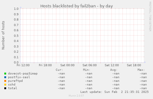 Hosts blacklisted by fail2ban