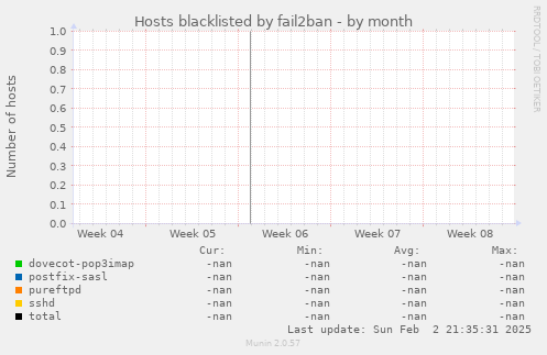 Hosts blacklisted by fail2ban