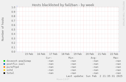 Hosts blacklisted by fail2ban