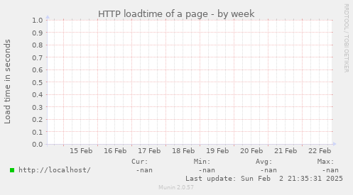 HTTP loadtime of a page