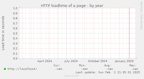 HTTP loadtime of a page