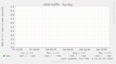 eth0 traffic