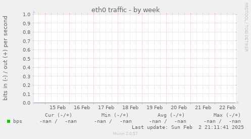 eth0 traffic