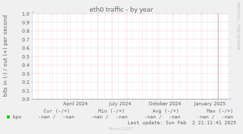 eth0 traffic