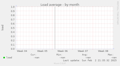 Load average