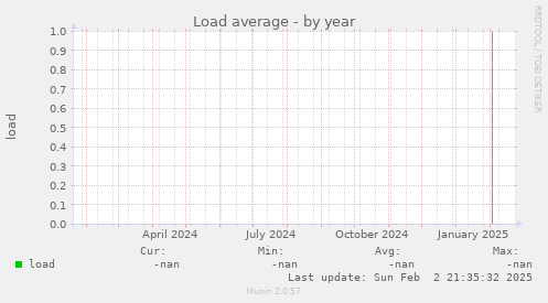 Load average