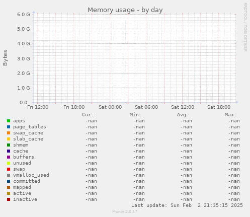 Memory usage