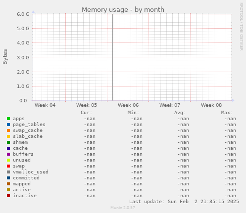 Memory usage