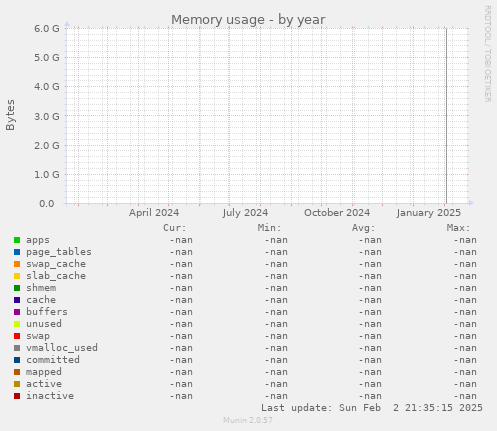 Memory usage