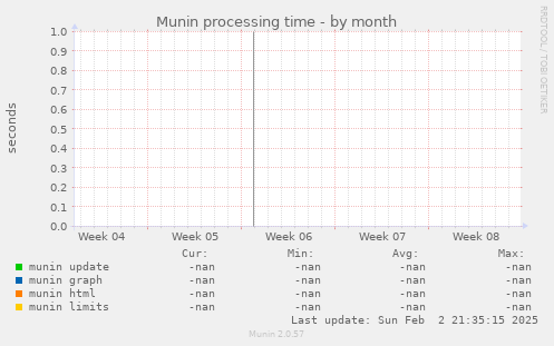 Munin processing time