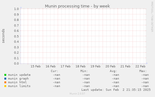 Munin processing time