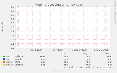 Munin processing time