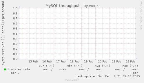 MySQL throughput